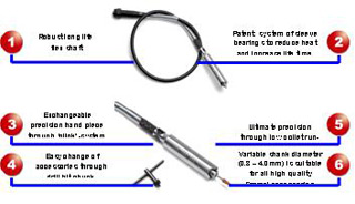 Features of the Dremel Fortiflex
