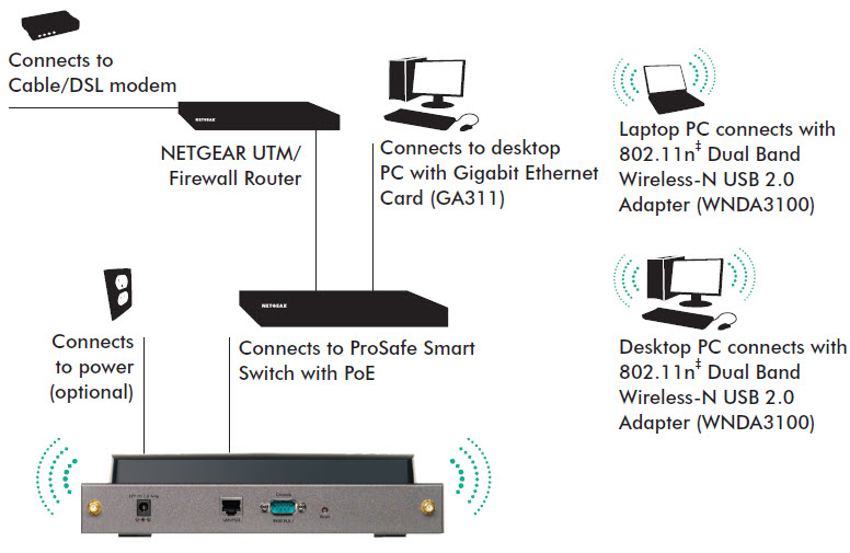 NETGEAR WNDAP350100UKS ProSAFE Dual Band WirelessN Access Point Amazon.co.uk Computers