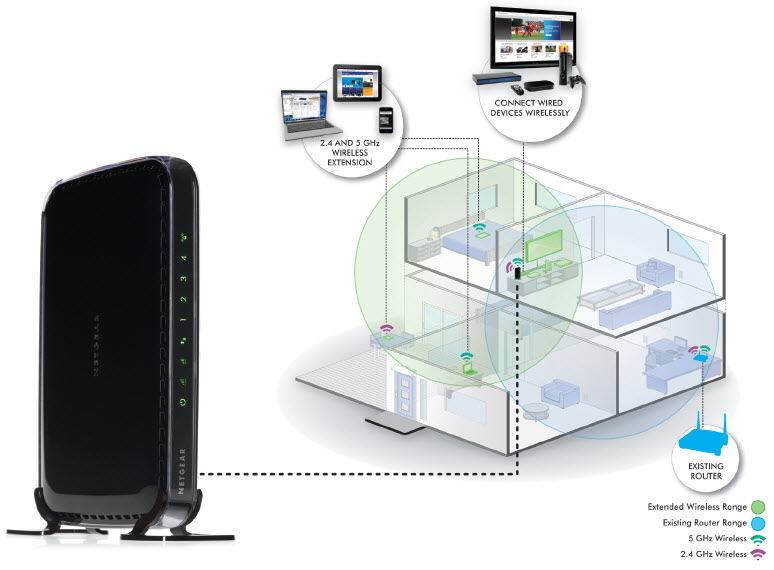 NETGEAR WN2500RP100UKS N600 4Port Universal Dual Band WiFi Range