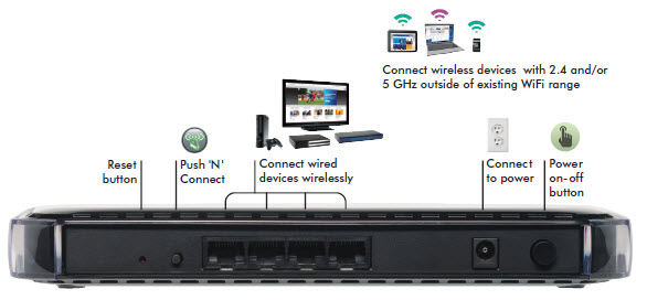 NETGEAR WN2500RP-100UKS N600 4-Port Universal Dual Band Wi-Fi Range ...