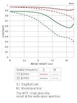 MTF - Chart