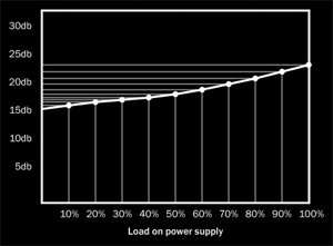 be quiet! Pure Power L7 530W Ger&auml;uschentwicklung