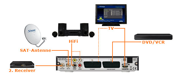 Dvb C Receiver Mit 2 Scart Anschlüssen