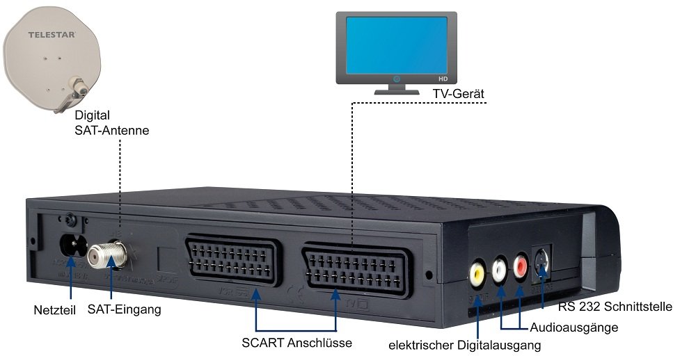 Telestar Teledigi 4 S+ Fernbedienung Geht Nicht www.amazon.de
