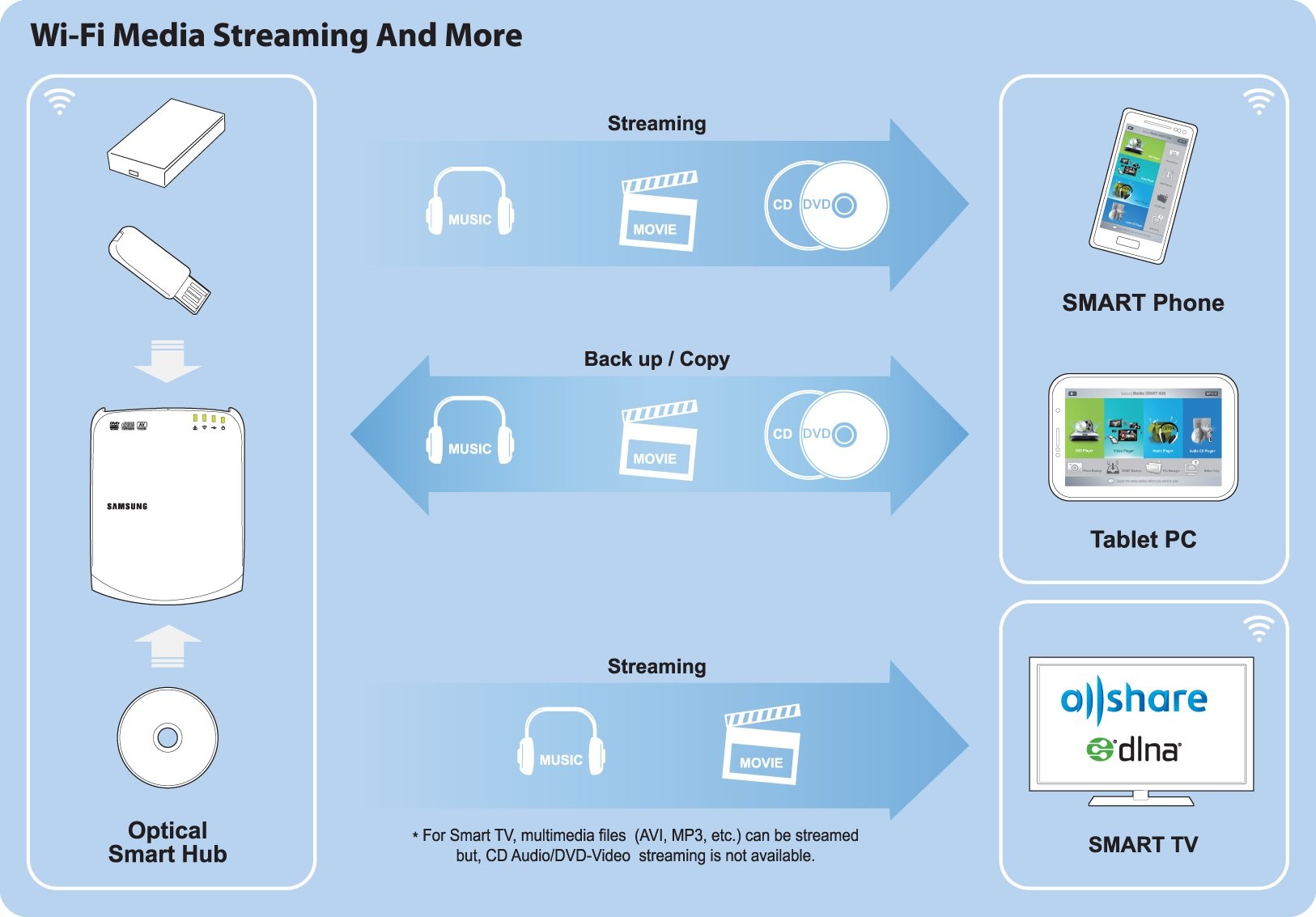 Samsung SE208BW/EUWS Optical Smart Hub externer DVD 8X Brenner mit