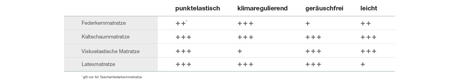 Amazon Matratzen Ratgeber Quick Check