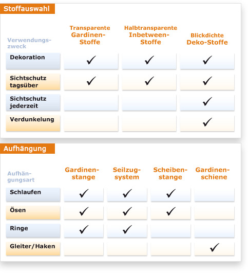 Amazon.de: Ratgeber Gardinen: Küche, Haushalt & Wohnen