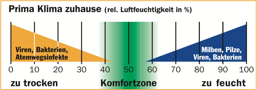 Schimmel Tabelle Haustechnikdialog