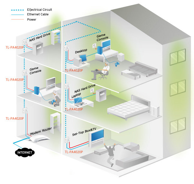 CPL AV500 Tp-Link TpLink 500Mbps