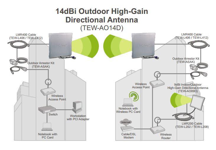 Trendnet Antenne Directionnelle Exterieure 14dbi A Gain Eleve Tew Ao14d Amazon Fr Informatique