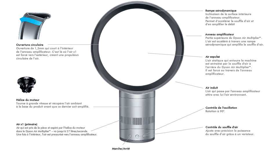 prix ventilateur dyson
