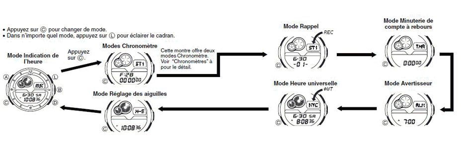 Indications et fonctions de la Lunette