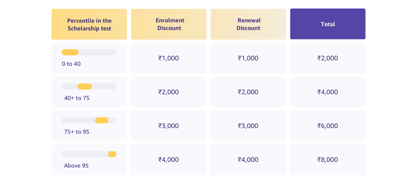 Amazon.in Amazon Academy ScholarshipTest