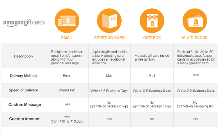 Amazon.in: Compare Buying Options: Gift Cards