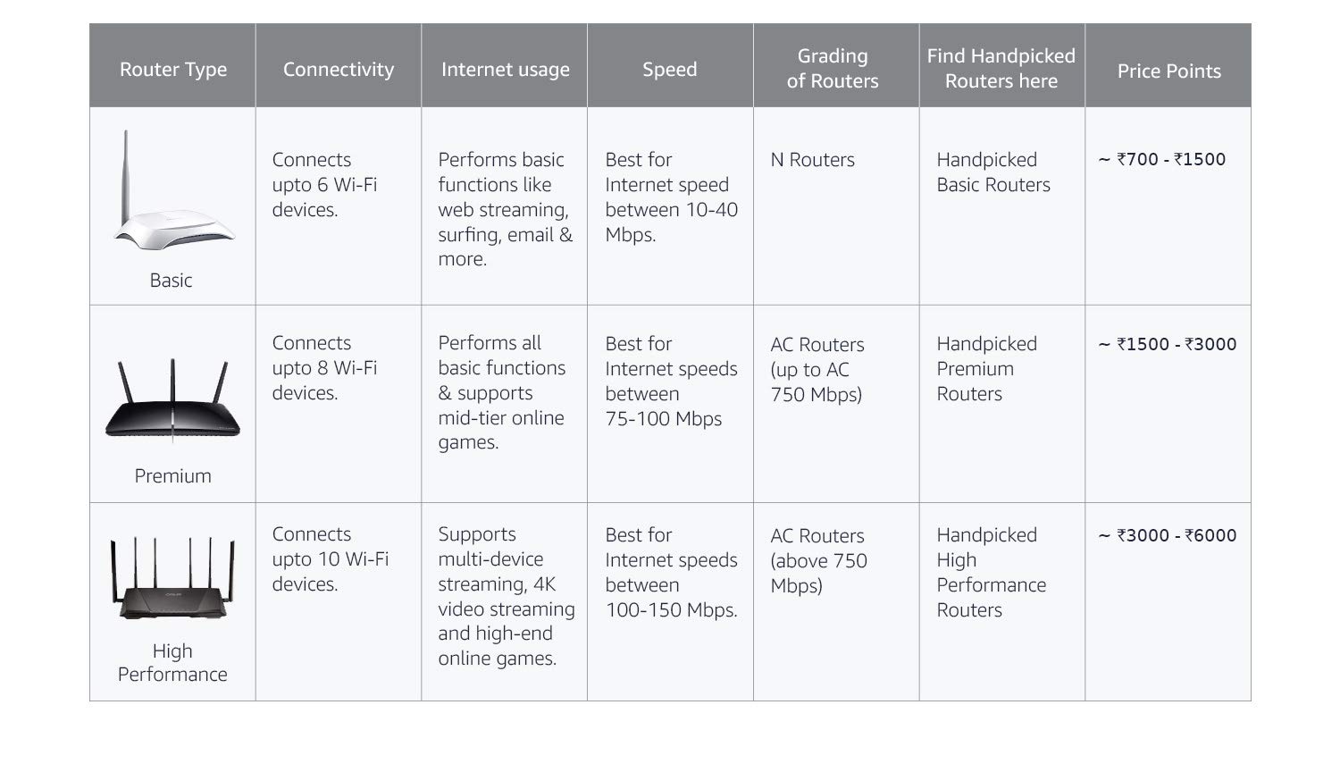 Amazon.in Router Buying GuideTypes of routers