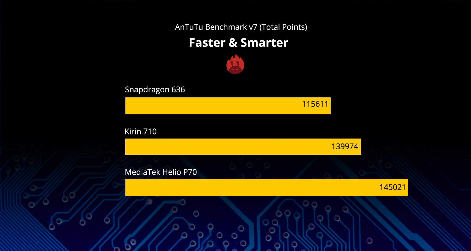 Benchmark scores