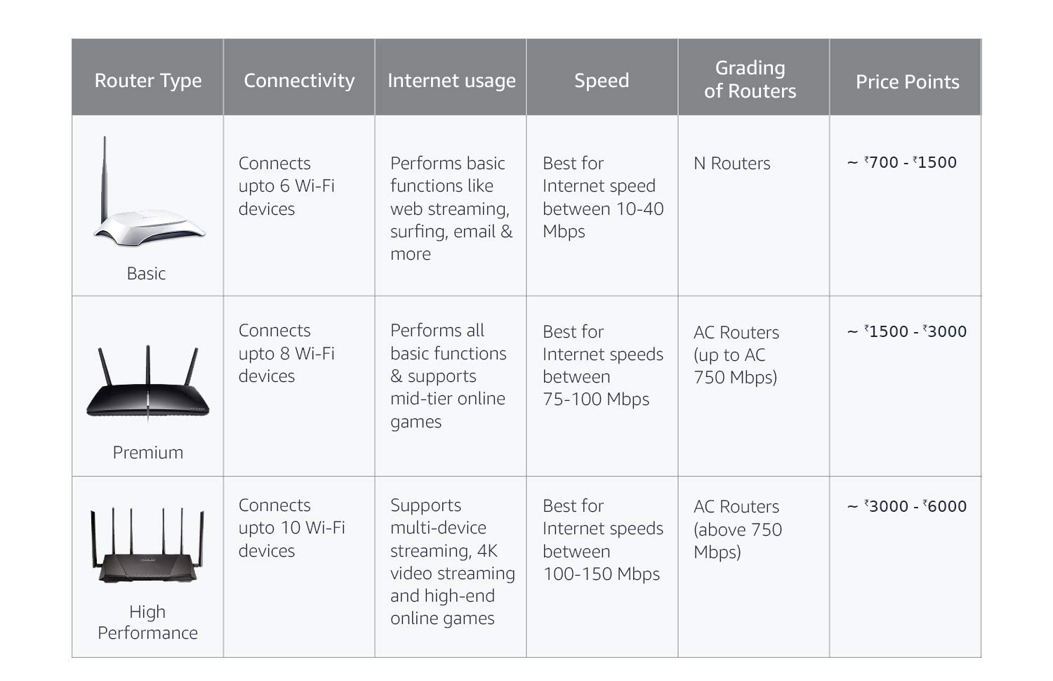 Amazon.in Router Buying GuideTech specs