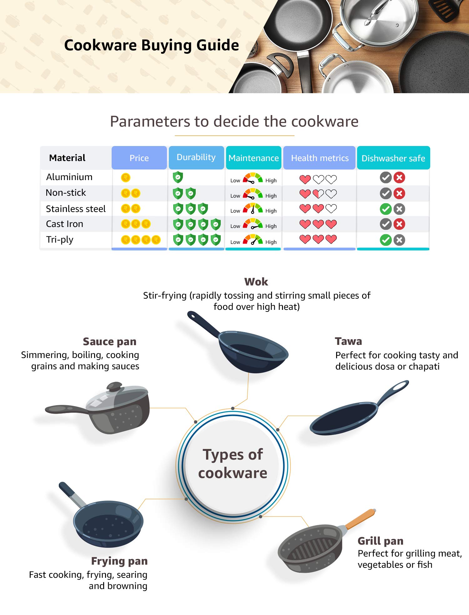 Amazon.in Cookware buying Guide Home & Kitchen