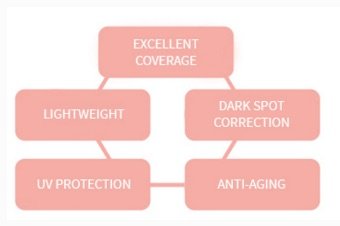 MISSHA M Perfect Cover BB Cream SPF42/PA+++ (No.13/Bright Beige) 50ml, 1er Pack - 2