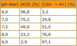 Chlormessgerät PH Messgerät Messer Meter für Pool, Spa, Schwimmbad PH102 Chlor CL1 - 5