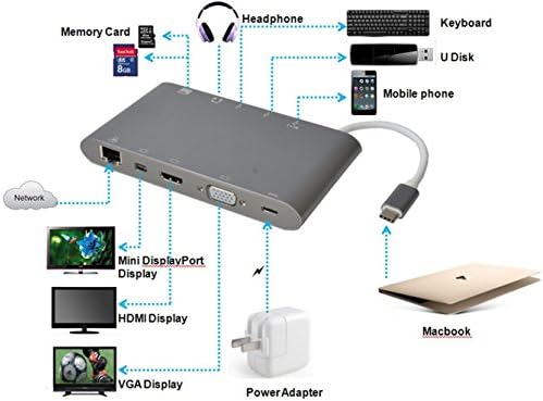 USB C HDMI/VGA/SD/RJ45/Mini Display;USB Type C HDMI/VGA/SD/RJ45/Mini Display;USB Type C HUB;USB C HUB;USB 3.1 C to 4kx2k@30Hz HDMI Female,4kx2k@30Hz Mini DisplayPort Female, VGA Female, USB-C Female, USB 3.0 Female, Gigabit Ethernet, Stereo, SD Card, Micro DS Card, USB-C interface for iMac MacBook Air MacBook Pro MacBook Mac Mini PC