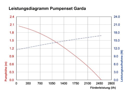 Esotec SXP Solar-Bachlaufpumpensystem - 3