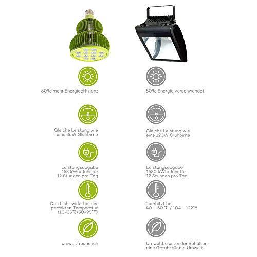 Pflanzenlampe TaoTronics LED Pflanzenlampen 36W E27 vollspektrum Wachstum Tageslicht Pflanzenleuchte für Garten Gewächshaus Zimmerpflanzen Blüte Blume Gemüsse - 3