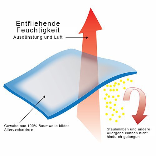 Aller Soft 180x200x9 Matratzen-Schutzbezug aus 100% Baumwolle gegen  Hausstaubmilben und Bettwanzen, 180 x 200 x 9 cm - 4