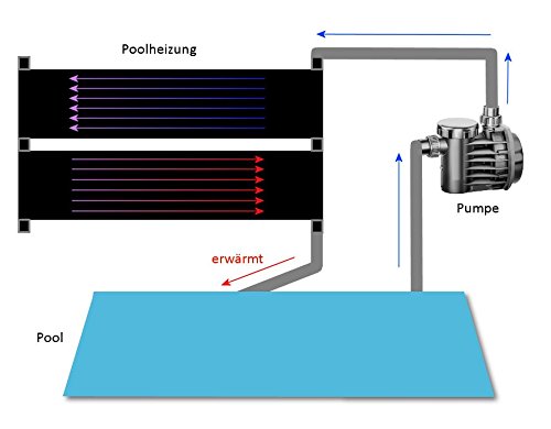 Solarheizung Poolheizung Sonnenkollektor für Swimming Pool ca. 600 x 80 cm Schwimmbadheizung - 5