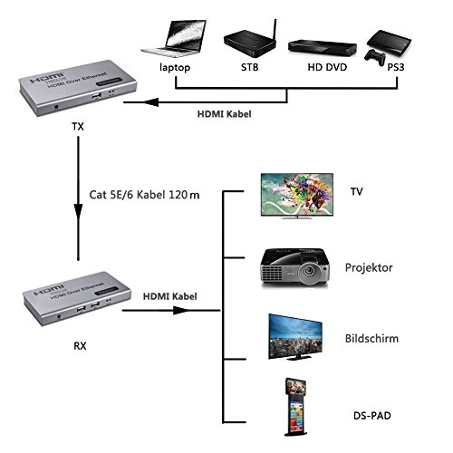 YINGLUN HDMI KVM über IP Extender Transmitter + Receiver 120m 365ft über Einzige CAT6 Ethernet Kabel befolgen TCP/IP Standard mit USB Port Netzteil - 7