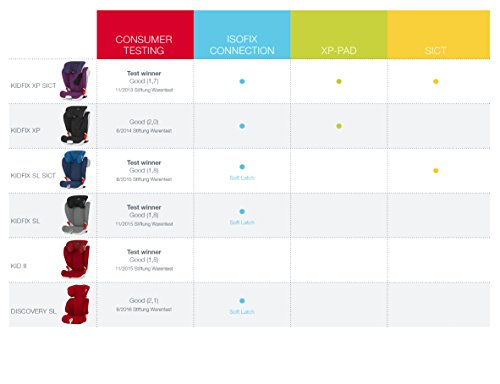 Britax Römer Autositz KIDFIX XP (SICT), Gruppe 2/3 (15 – 36 kg) - 7
