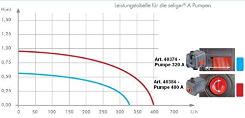 Pumpe 400 A von seliger® - 5