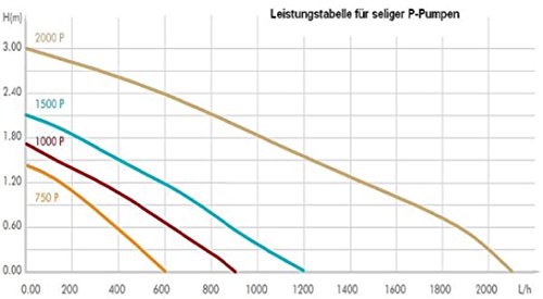 Seliger Outdoorpumpe Pumpe 1000 P, 97 x 72 x 117 mm - 6