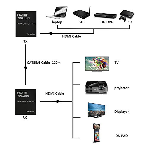 YINGLUN 3D HDMI Extender über Ethernet CAT5E/CAT6 Kabel TCP/IP Standard Sender HD Video Quellegerät verteilt von Netwerk Router oder Ethernet Switch bis 393ft - 3