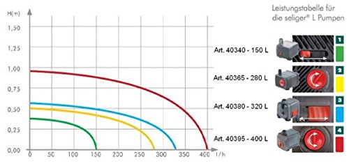 Seliger Indoorpumpe Pumpe 400 L mit Licht, 50 x 45 x 60 mm - 9
