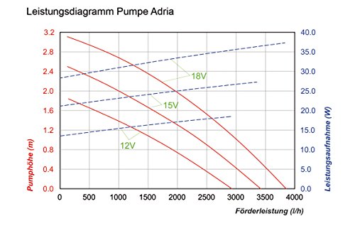 Solar Bachlaufpumpe Adria max. Förderleistung 3400l/h, 101761 Esotec - 3