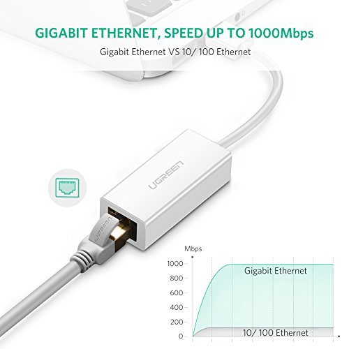 USB 3 0 a Gigabit Ethernet  UGREEN USB 3 0 a RJ45 Ethernet Adaptador Tarjeta de Red Externa 1000Mbps para Nintendo Switch  PC o Port  tiles de Windows 10  8  7  XP  Vista  Mac OS 10 6 y Superior  Linux  Blanco 