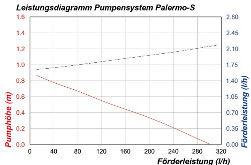 Esotec 101769 Solarpumpensystem „Palermo S“ - 3