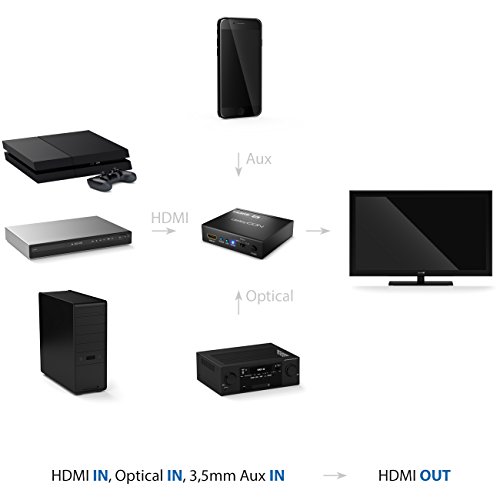 deleyCON 4K HDMI Audio Inserter Konverter Wandler HDMI SPDIF Toslink L/R Audio 3,5mm Klinke 5.1 / 7.1 Dolby Digital Analog / Digital Audio HDMI Inserter - 5