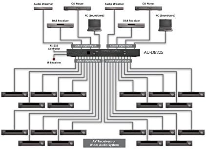 CYP 8 x 20 Digital Audio Switch and Distribution Amplifier