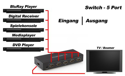 deleyCON HDMI Switch / Verteiler 5 Port – 3D Ready / 1080p – Metallgehäuse - 6