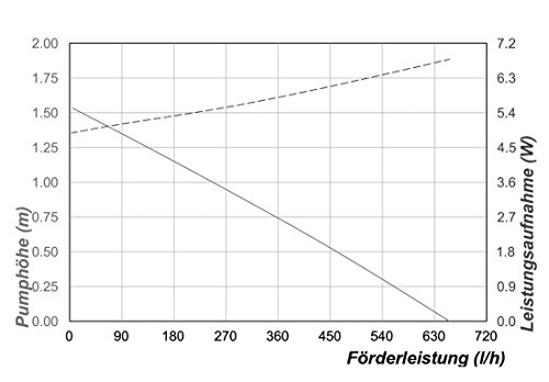 Solar Teichfilterset Profi 630 l/h Förderleistung 25 W Solarmodul Komplettset bis 2000l Gartenteich 101070 - 6
