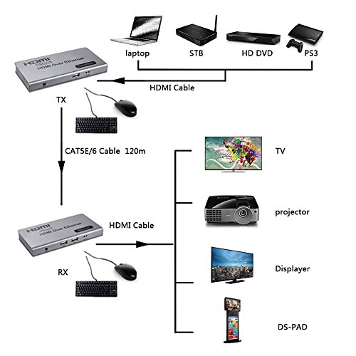 YINGLUN HDMI KVM über IP Extender Transmitter + Receiver 120m 365ft über Einzige CAT6 Ethernet Kabel befolgen TCP/IP Standard mit USB Port Netzteil - 2