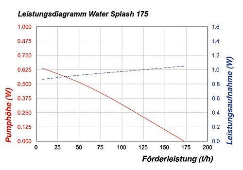 Solar Teichpumpe 2 Watt Solarmodul 175 l/h Förderleistung 70 cm Förderhöhe Komplettset Gartenteich, 101010 - 8