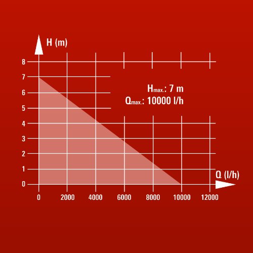 Einhell Schmutzwasserpumpe GH-DP 5225 N (520 W, max. 10000 l/h, max. Förderhöhe 7 m, Fremdkörper bis 25 mm, Edelstahl-Pumpengehäuse) - 9