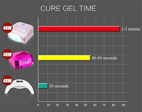 Neverland SUN5 2 in 1 48w Led UV Nagellampe mit Timer fur Nagellack Nail Gel Polish Nageltrockner 4 Modes Weiß - 6