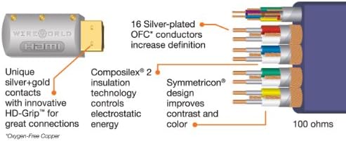 Wireworld Ultraviolet 7 Award Winning HDMI cable, 5.0m - Ultra HD 4K, High Speed with Ethernet