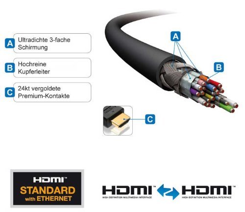Kab24® HQ LongRange HDMI Kabel schwarz (AWG24), Ethernet, ARC, Ferrit, Goldkontakte, langes HDMI Kabel (7,5m) - 2