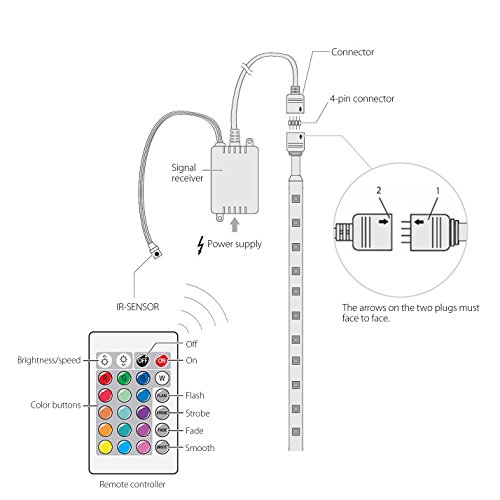 Salcar 5m RGB LED Strip LED Streifen mit 300 LEDs (SMD5050), 16 Farben auswählbar, inkl. 24 Tasten IR-Fernbedienung, Controller und 12V 60W Netzteil - 6