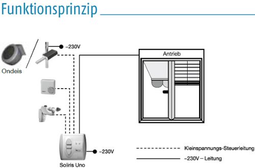 Somfy Soliris Uno 1818187 für Steuerung einer Markise/Jalousie - 2